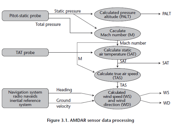  AMDAR sensor data processing. 